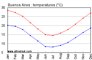 Buenos Aires Argentina Annual Temperature Graph